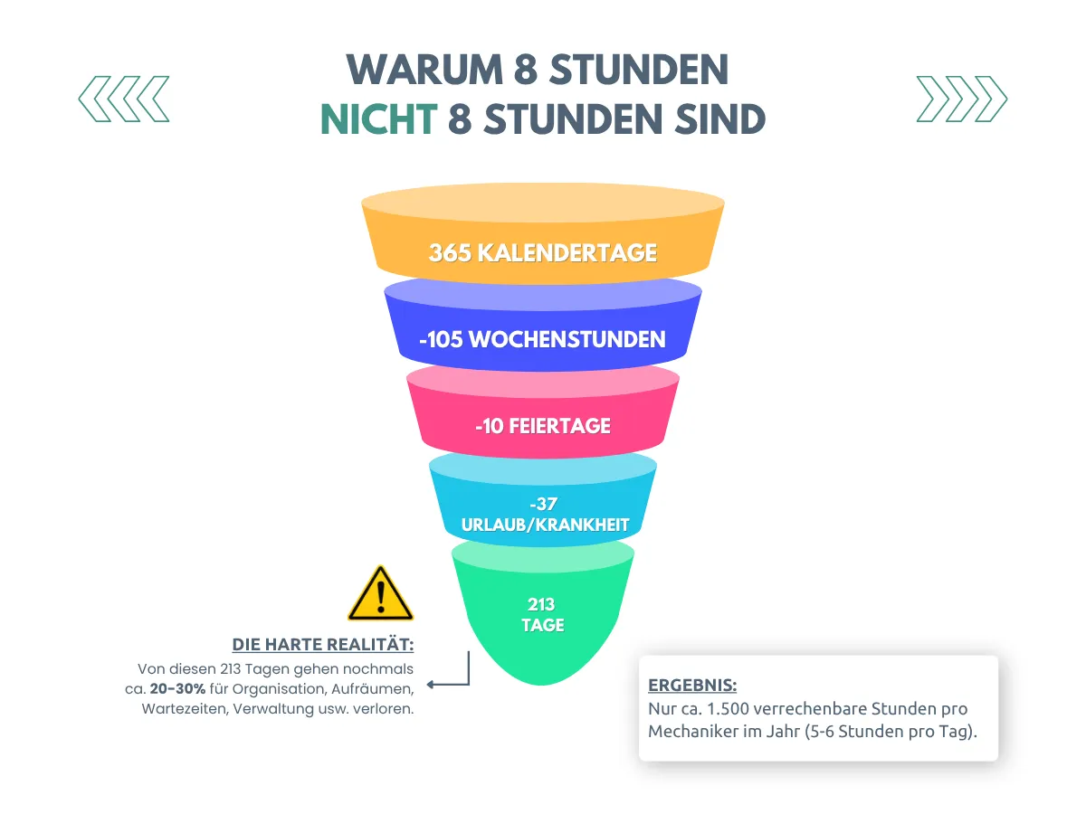 Infografik: Warum 8 Stunden in der Werkstatt nicht 8 verrechenbare Stunden sind